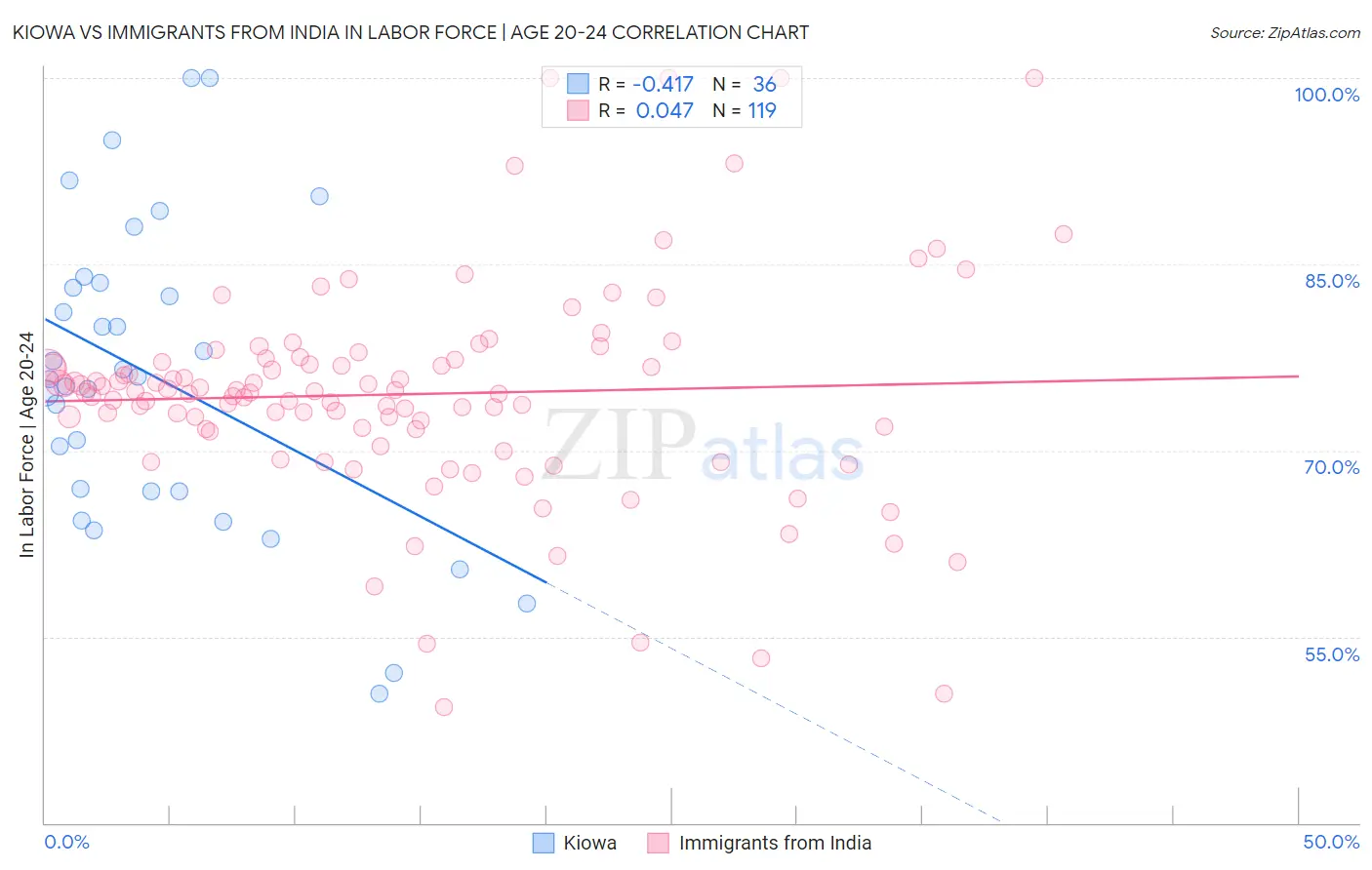 Kiowa vs Immigrants from India In Labor Force | Age 20-24