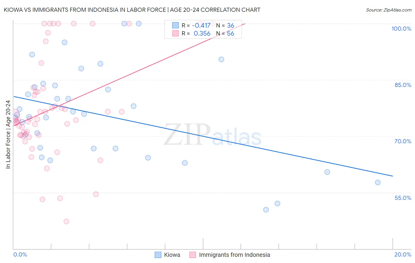 Kiowa vs Immigrants from Indonesia In Labor Force | Age 20-24