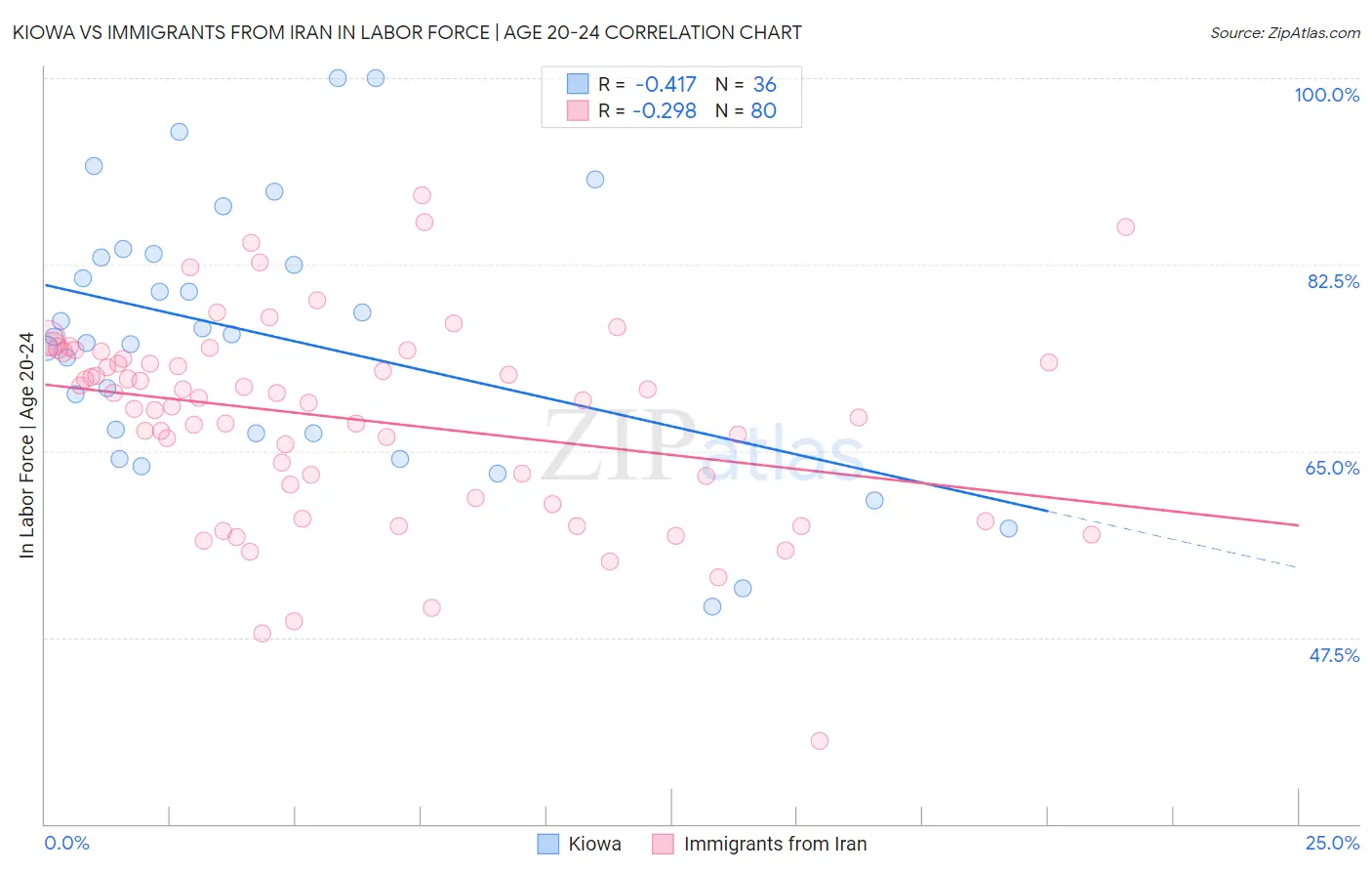 Kiowa vs Immigrants from Iran In Labor Force | Age 20-24