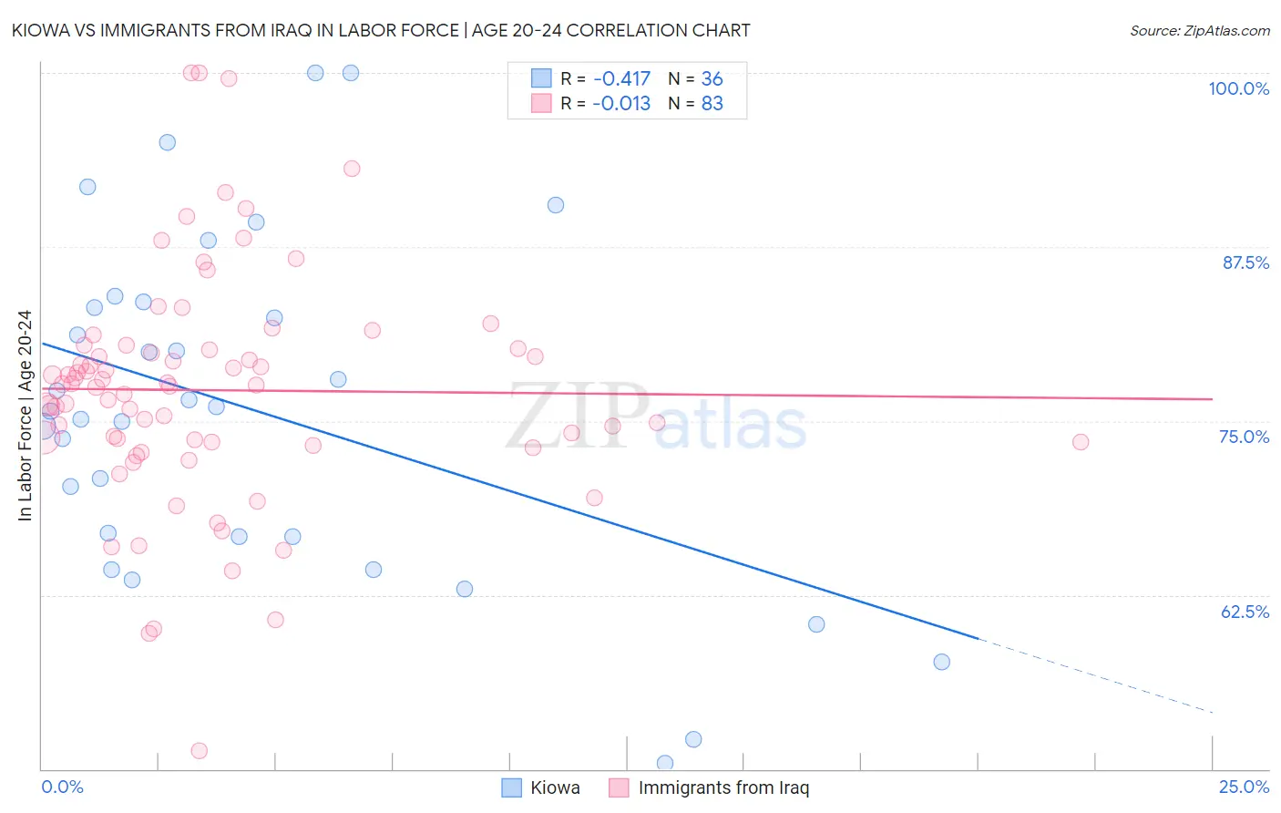 Kiowa vs Immigrants from Iraq In Labor Force | Age 20-24