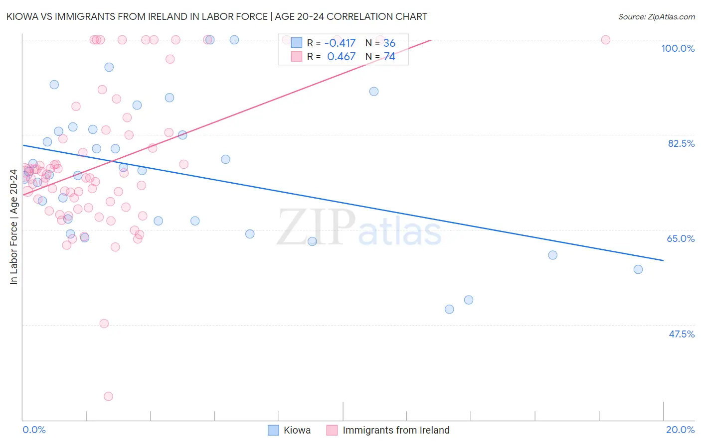 Kiowa vs Immigrants from Ireland In Labor Force | Age 20-24