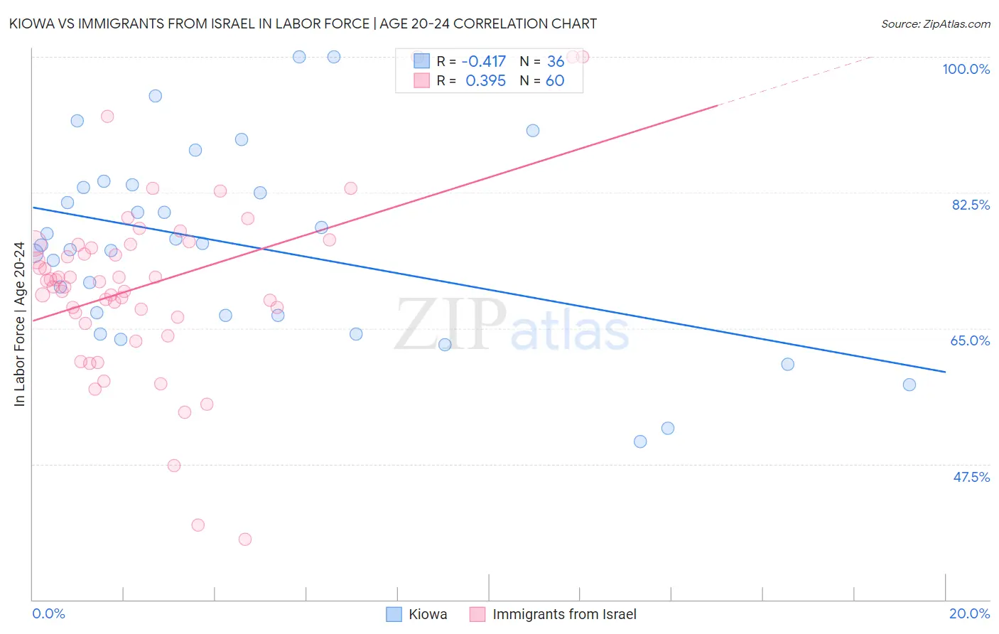 Kiowa vs Immigrants from Israel In Labor Force | Age 20-24