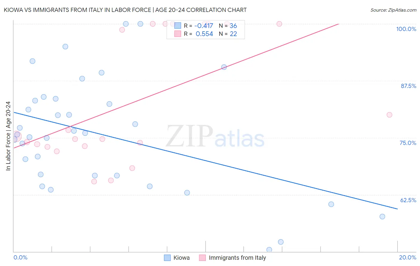 Kiowa vs Immigrants from Italy In Labor Force | Age 20-24