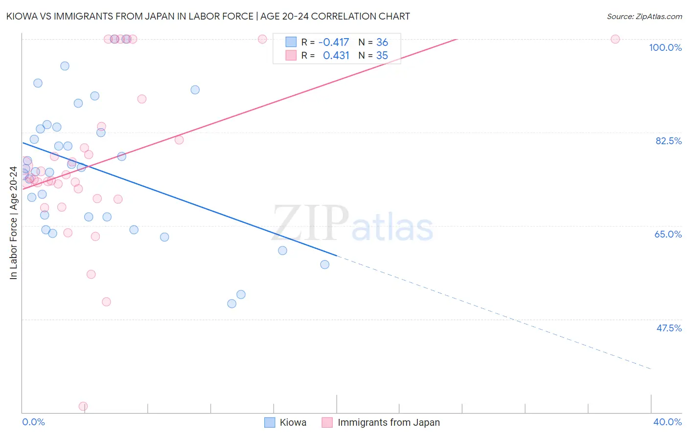 Kiowa vs Immigrants from Japan In Labor Force | Age 20-24