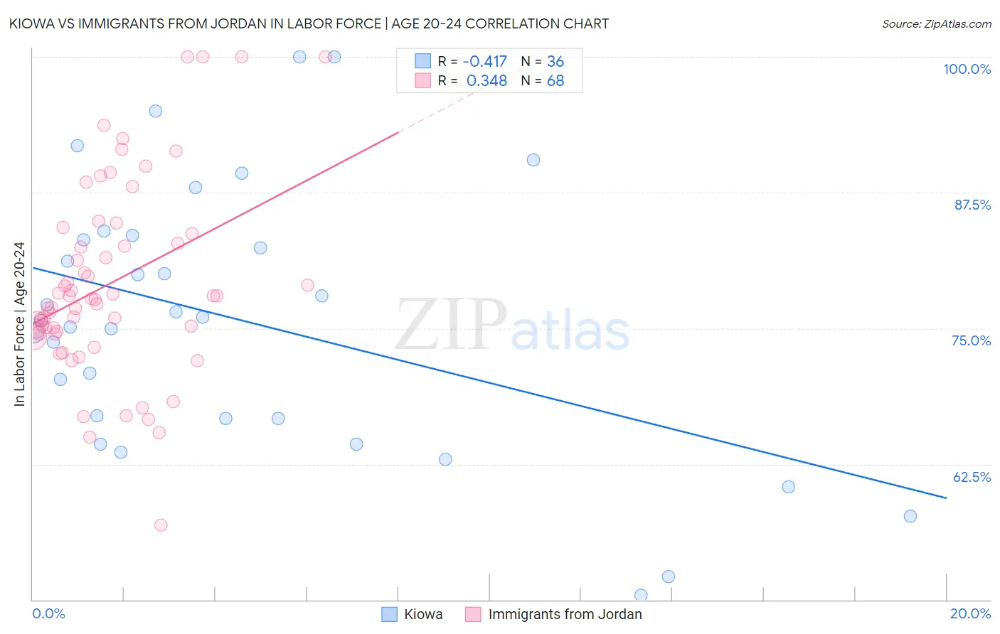 Kiowa vs Immigrants from Jordan In Labor Force | Age 20-24