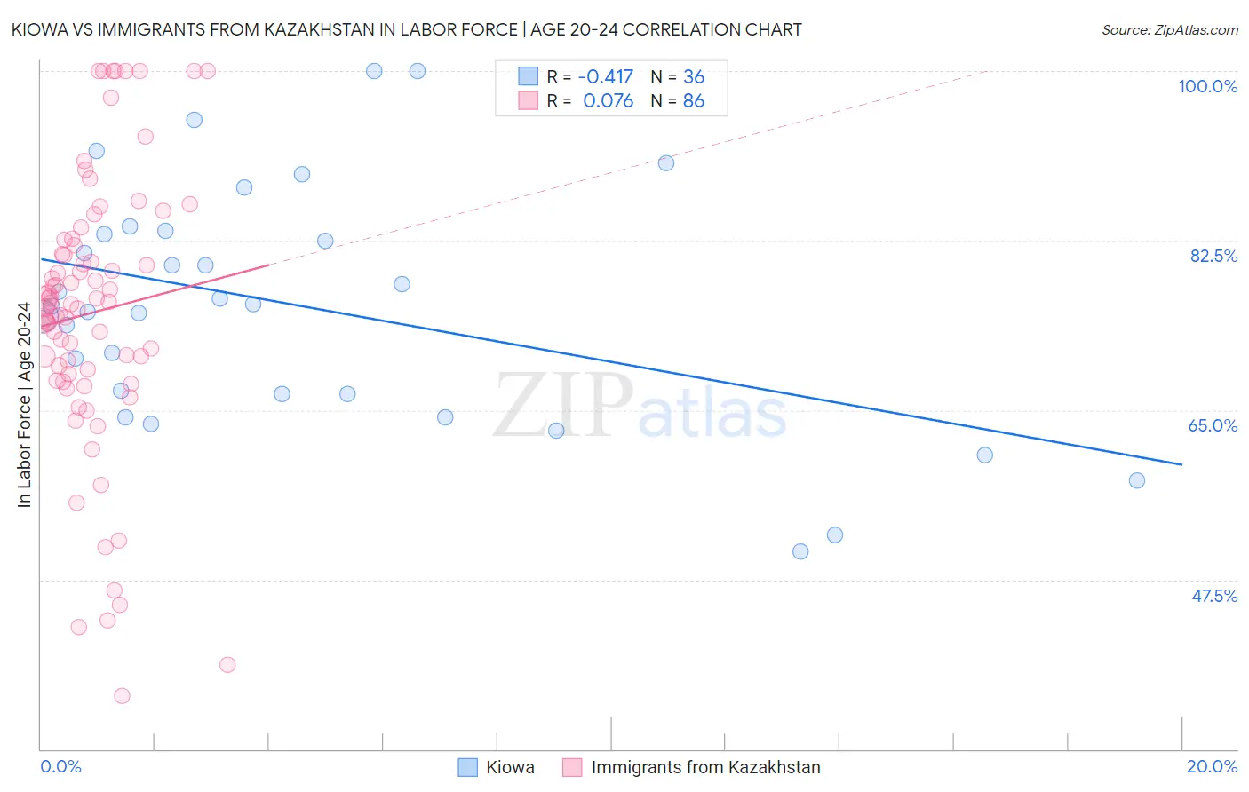 Kiowa vs Immigrants from Kazakhstan In Labor Force | Age 20-24