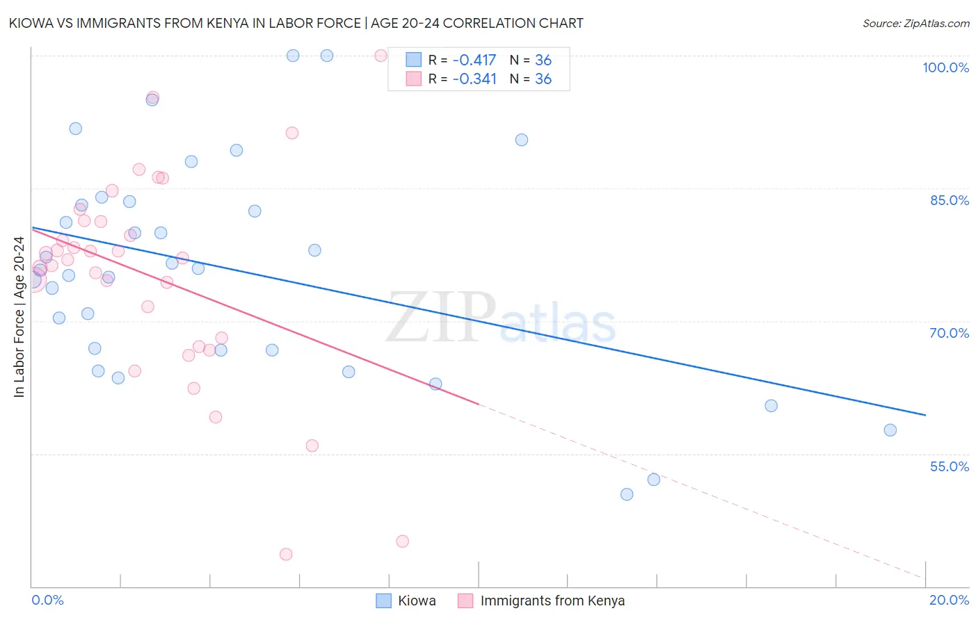 Kiowa vs Immigrants from Kenya In Labor Force | Age 20-24