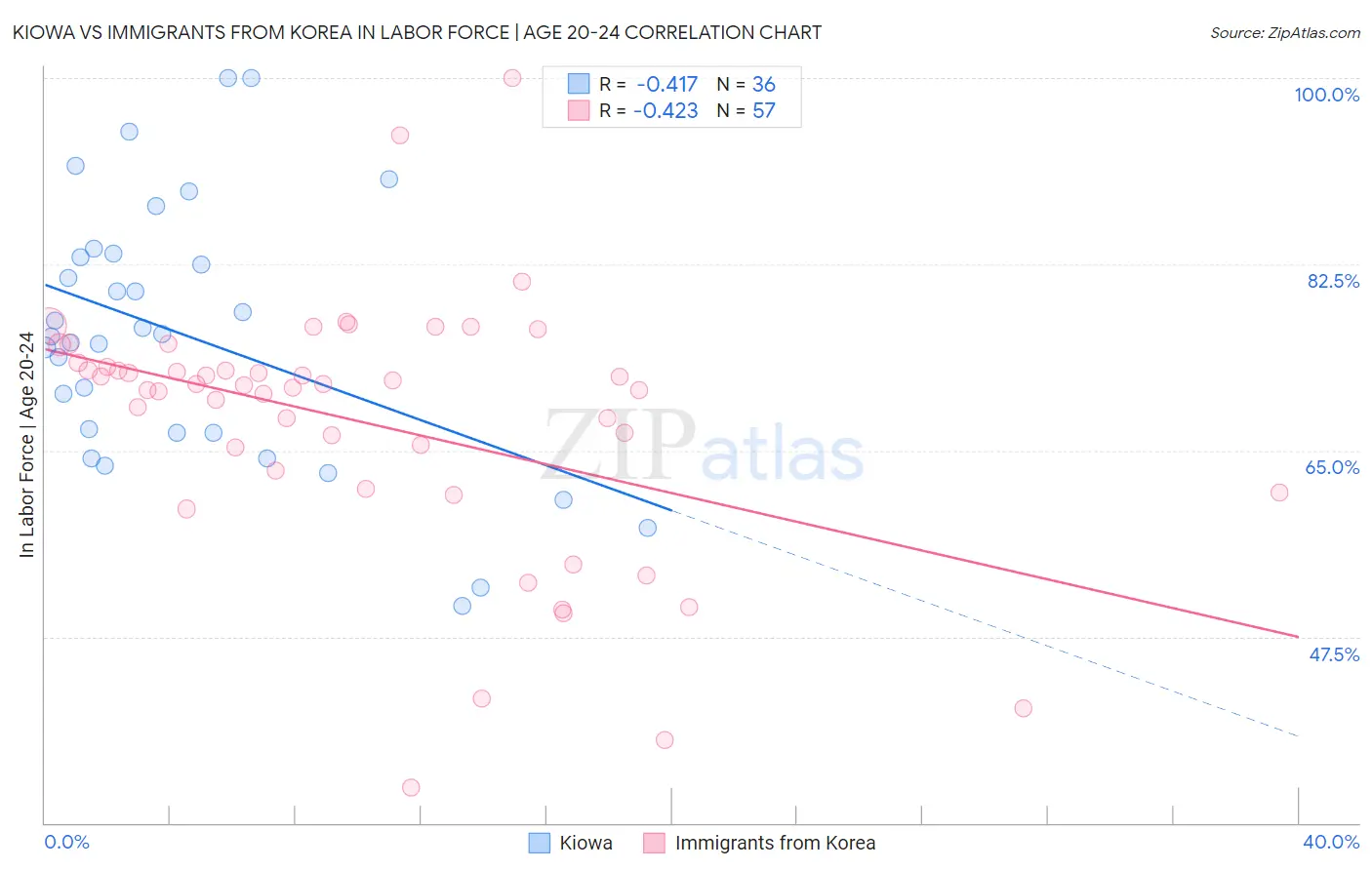 Kiowa vs Immigrants from Korea In Labor Force | Age 20-24