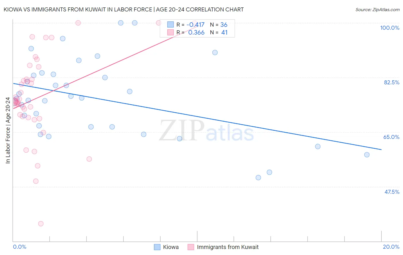 Kiowa vs Immigrants from Kuwait In Labor Force | Age 20-24