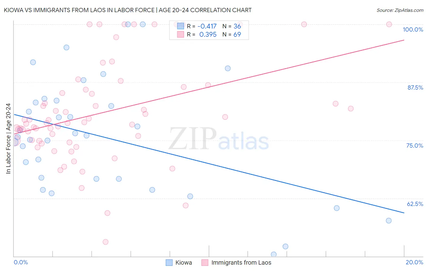 Kiowa vs Immigrants from Laos In Labor Force | Age 20-24
