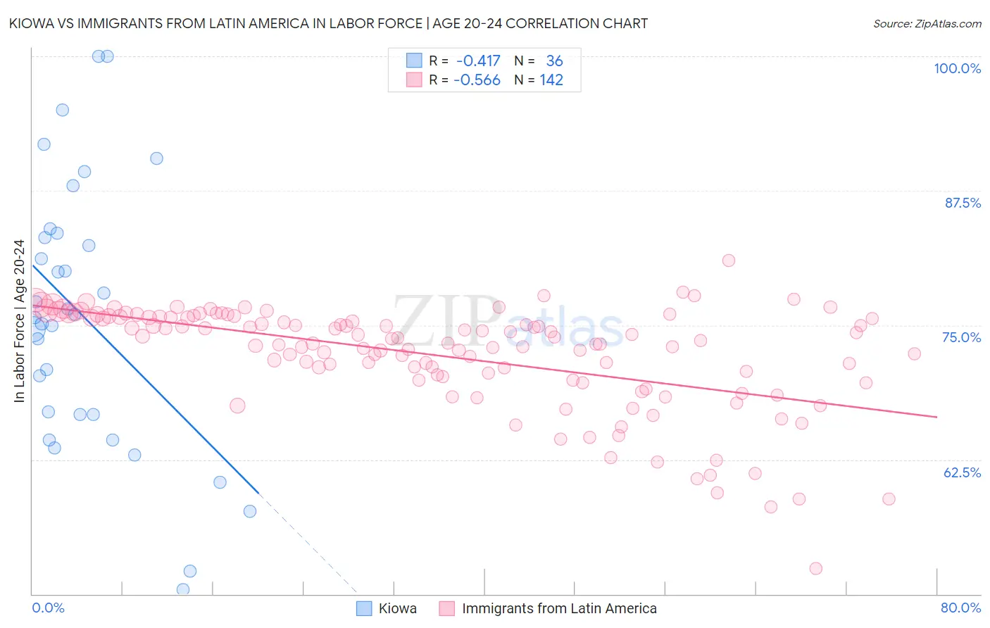 Kiowa vs Immigrants from Latin America In Labor Force | Age 20-24