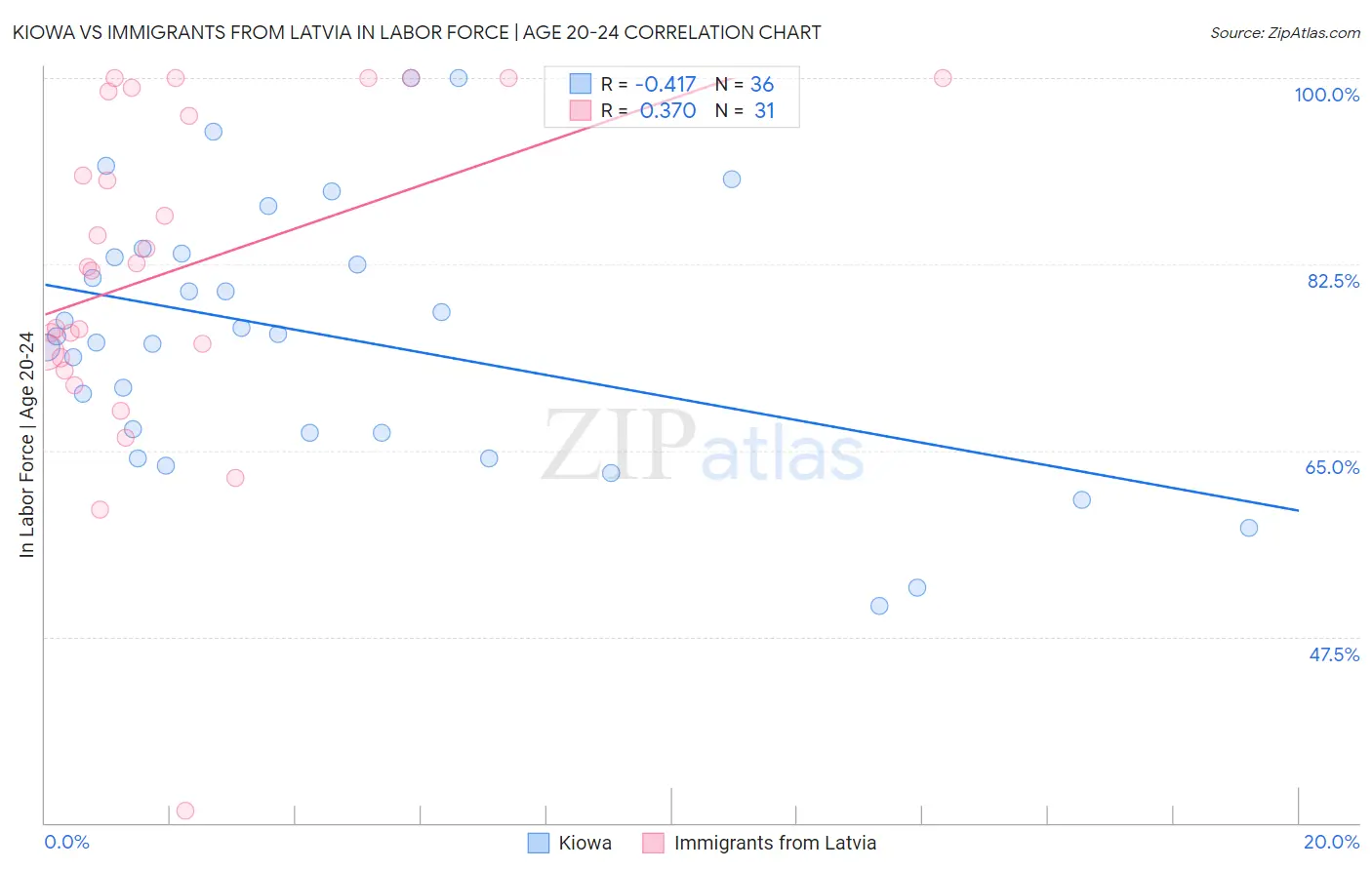 Kiowa vs Immigrants from Latvia In Labor Force | Age 20-24