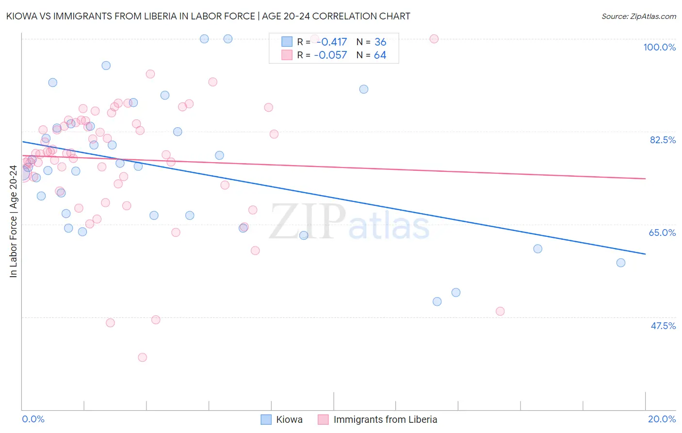 Kiowa vs Immigrants from Liberia In Labor Force | Age 20-24
