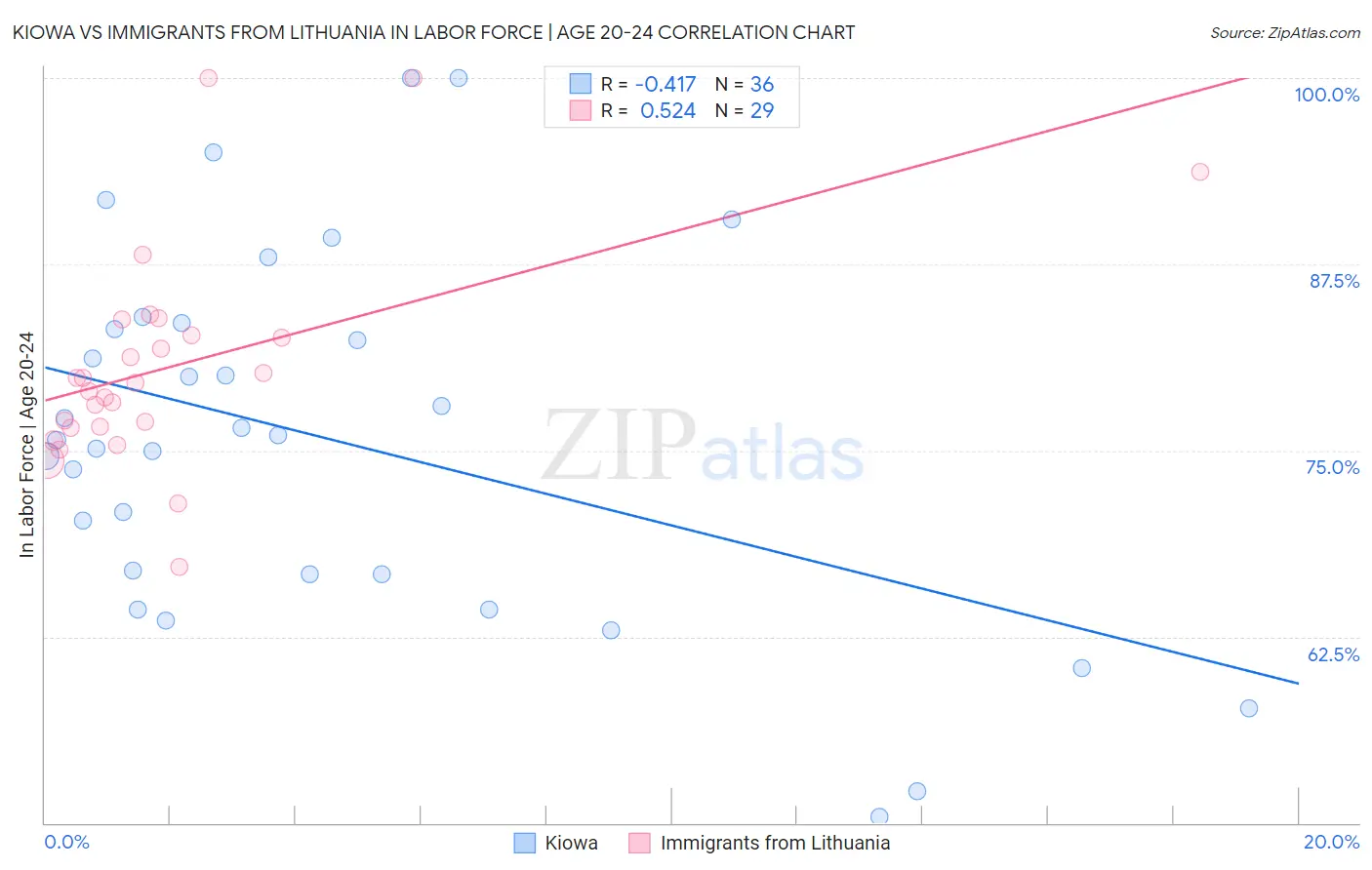 Kiowa vs Immigrants from Lithuania In Labor Force | Age 20-24