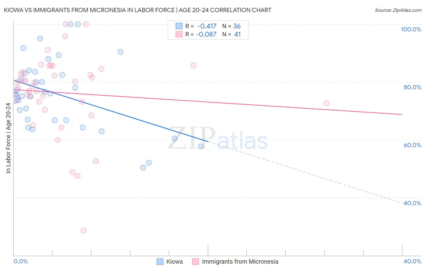Kiowa vs Immigrants from Micronesia In Labor Force | Age 20-24