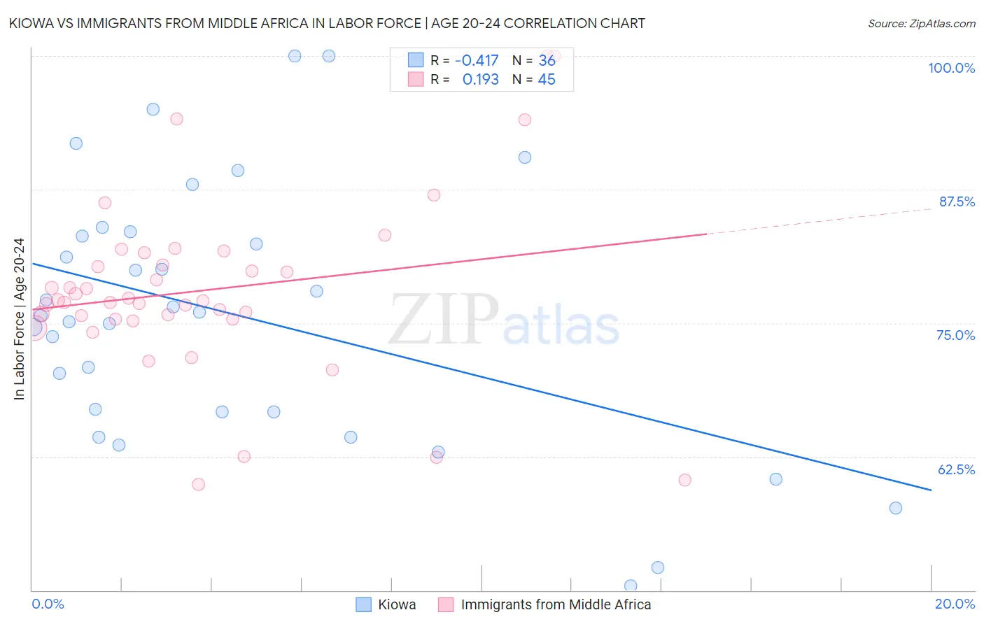 Kiowa vs Immigrants from Middle Africa In Labor Force | Age 20-24