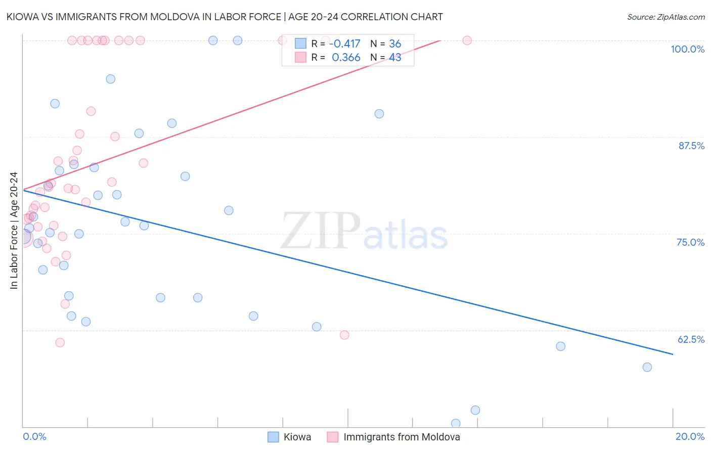 Kiowa vs Immigrants from Moldova In Labor Force | Age 20-24