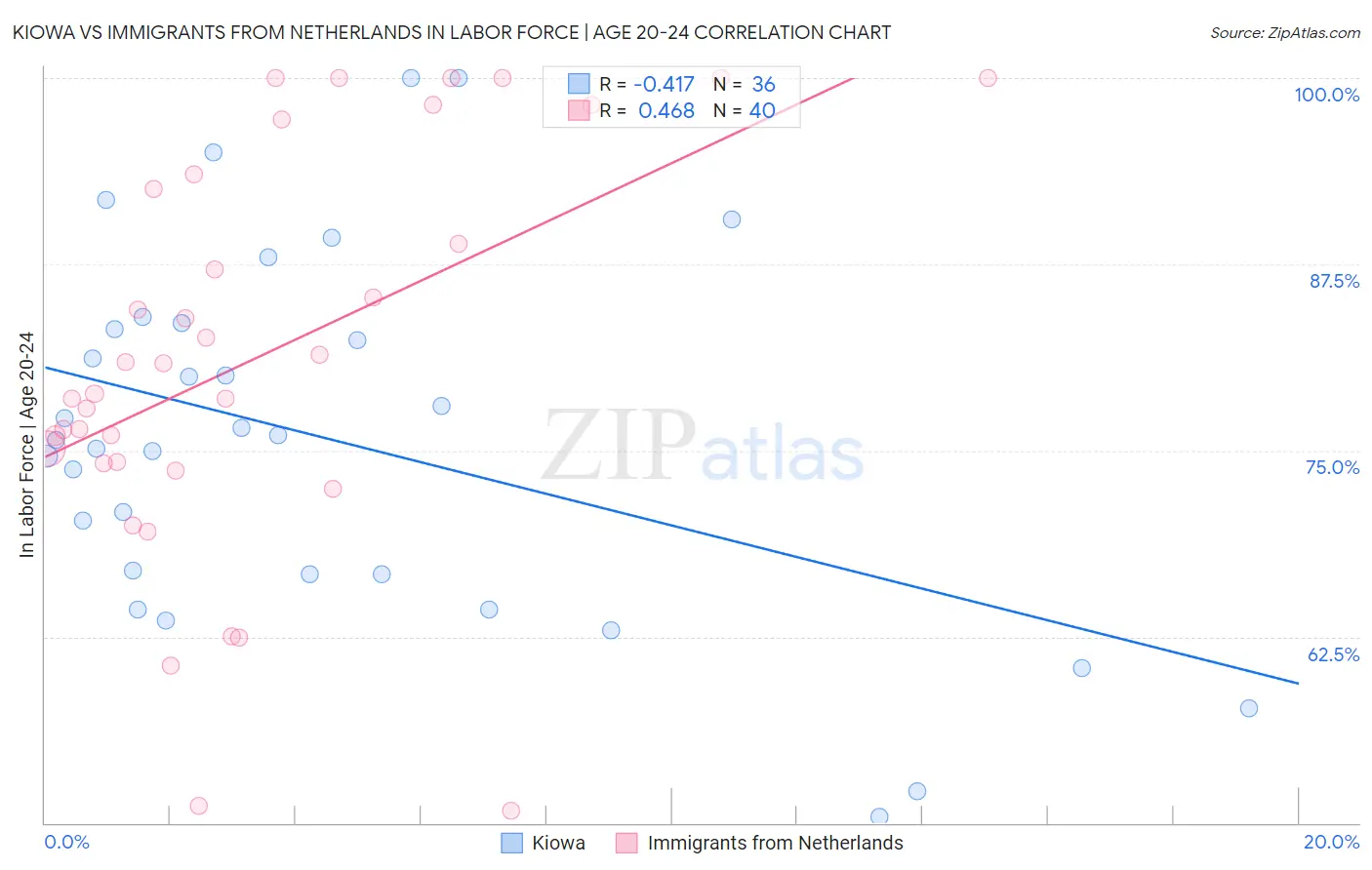 Kiowa vs Immigrants from Netherlands In Labor Force | Age 20-24