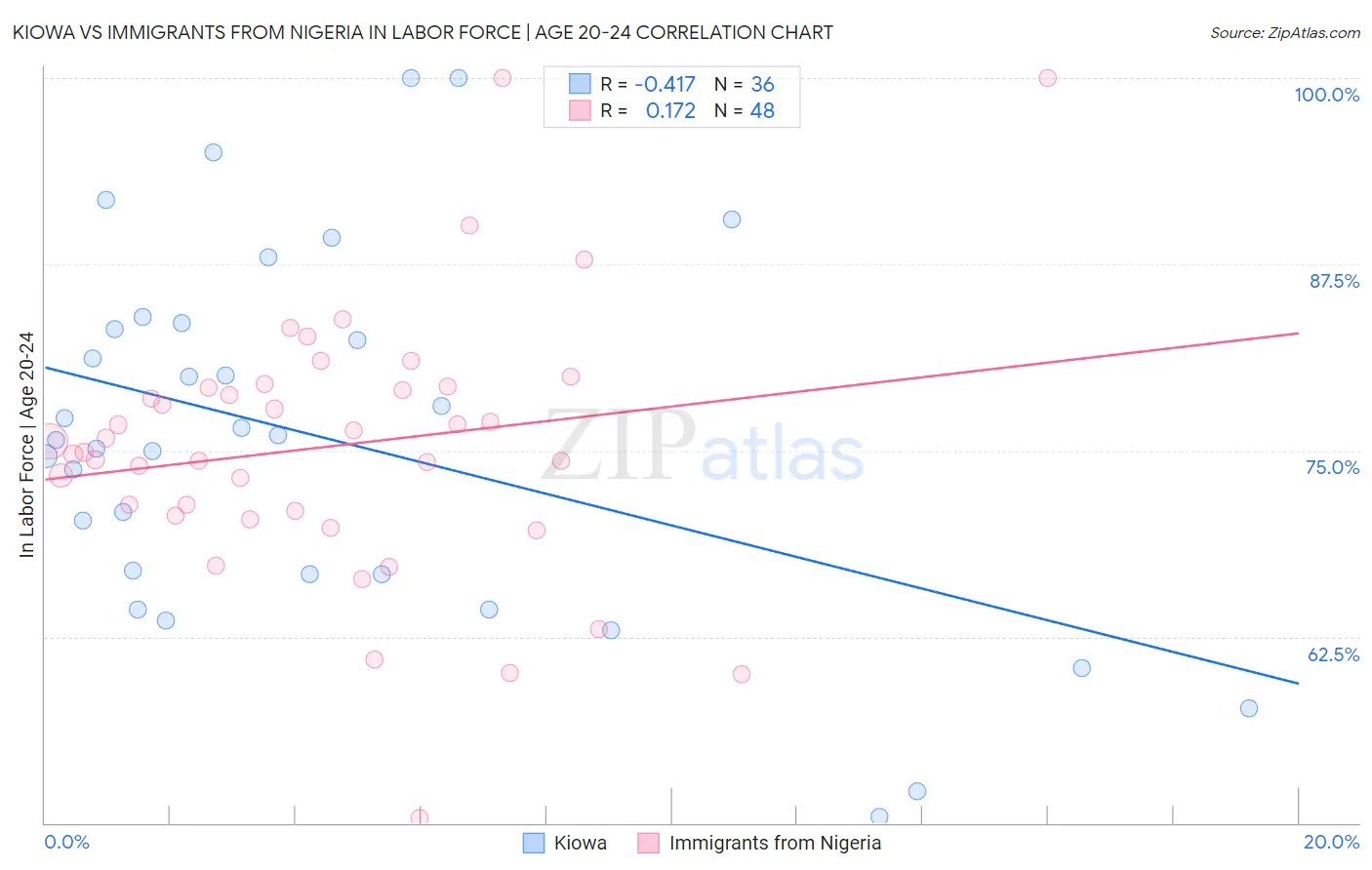 Kiowa vs Immigrants from Nigeria In Labor Force | Age 20-24