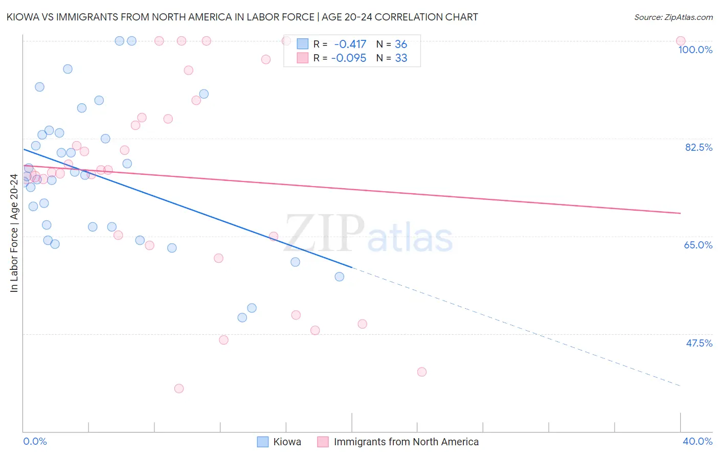 Kiowa vs Immigrants from North America In Labor Force | Age 20-24