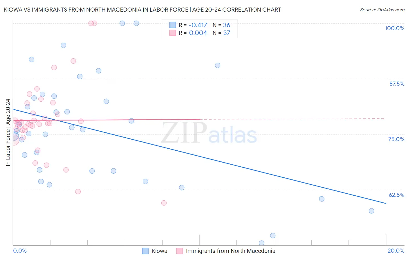 Kiowa vs Immigrants from North Macedonia In Labor Force | Age 20-24