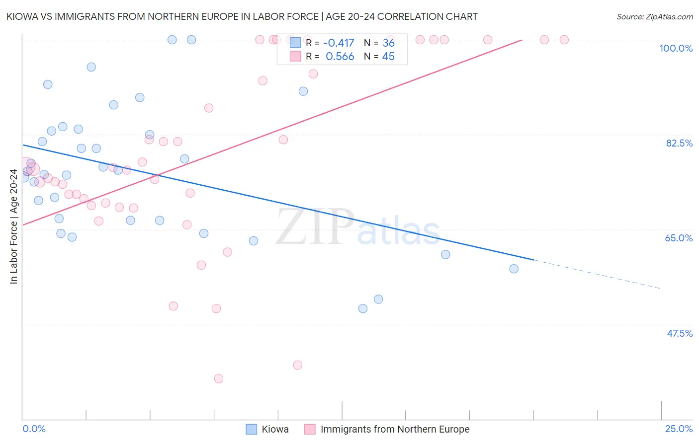 Kiowa vs Immigrants from Northern Europe In Labor Force | Age 20-24