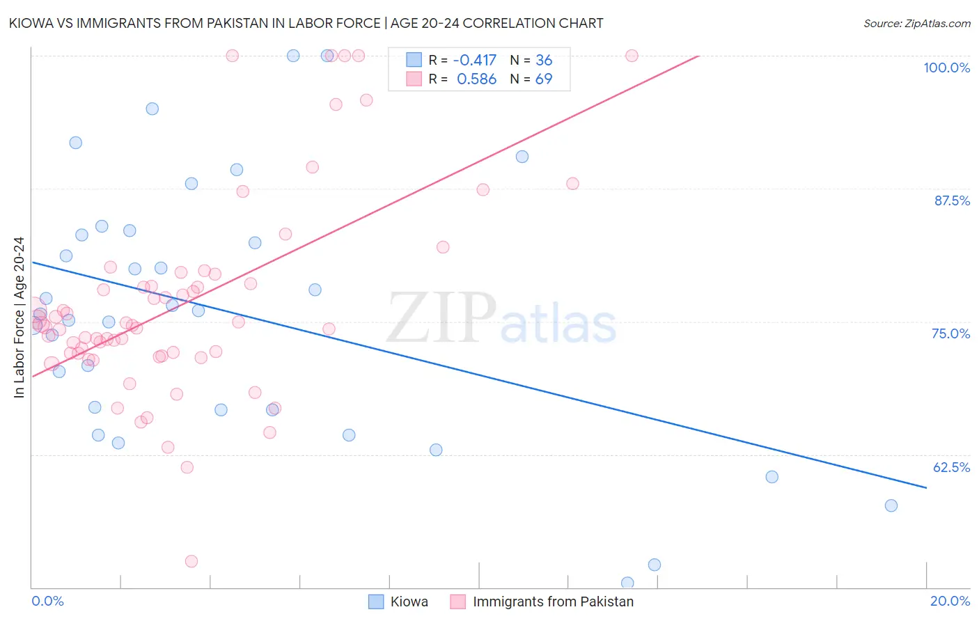 Kiowa vs Immigrants from Pakistan In Labor Force | Age 20-24