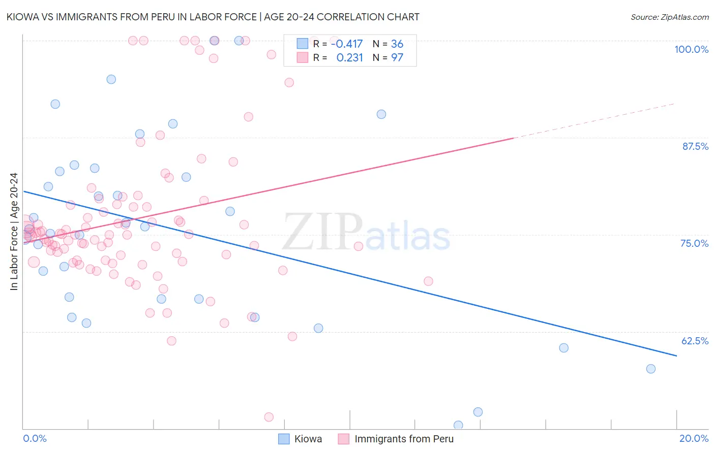 Kiowa vs Immigrants from Peru In Labor Force | Age 20-24