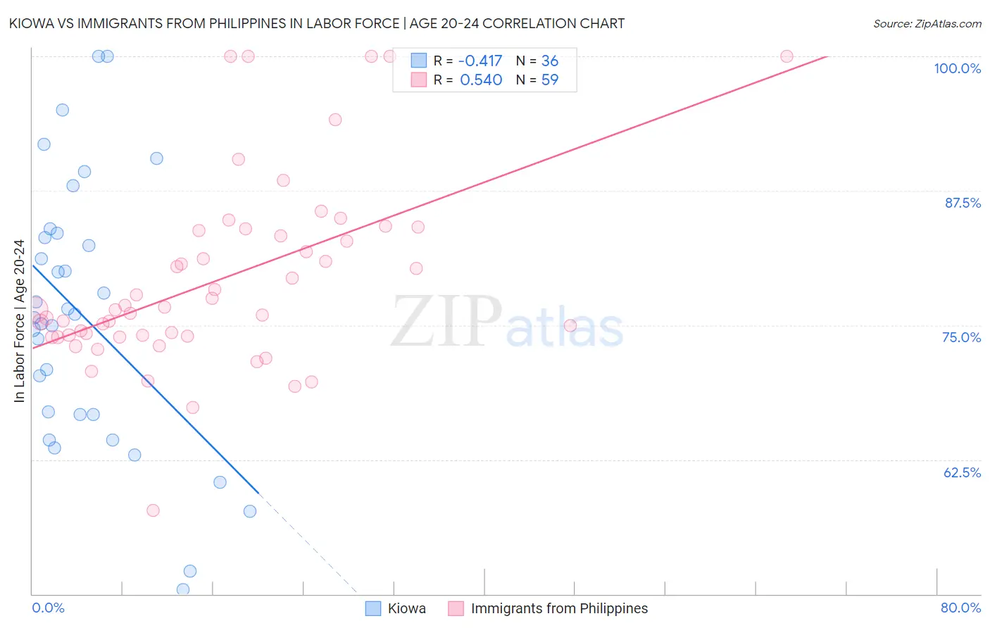 Kiowa vs Immigrants from Philippines In Labor Force | Age 20-24