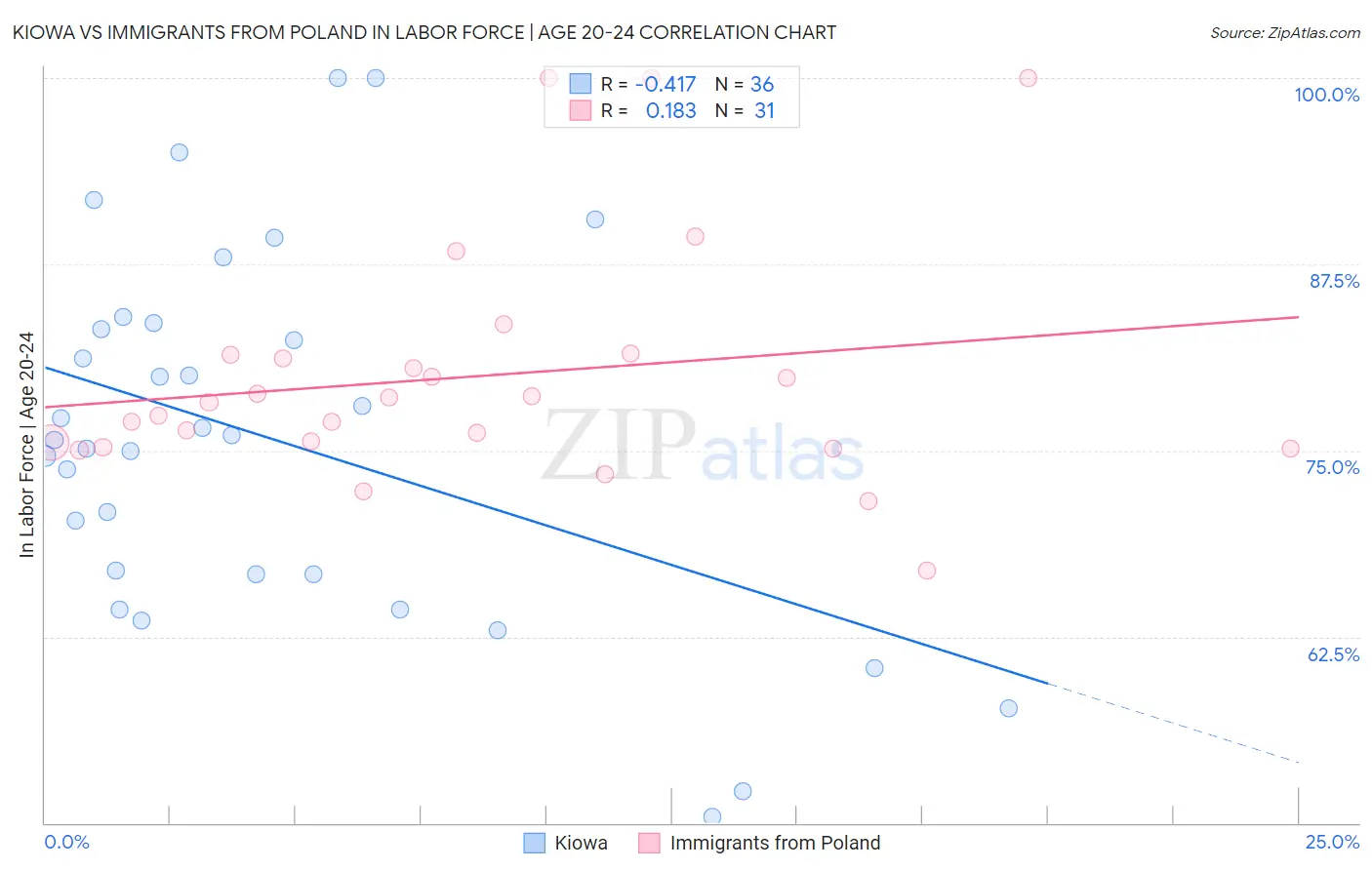 Kiowa vs Immigrants from Poland In Labor Force | Age 20-24