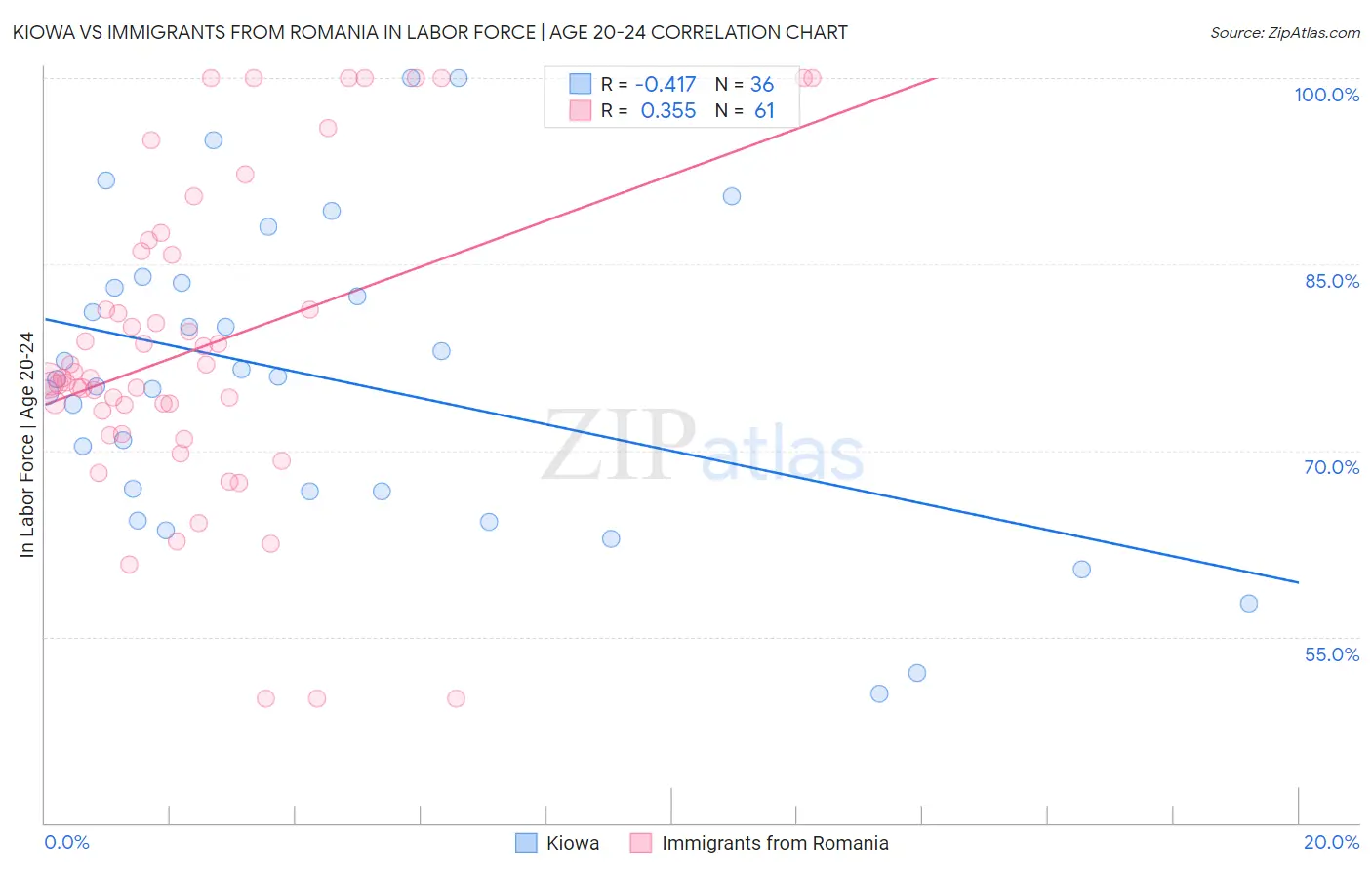 Kiowa vs Immigrants from Romania In Labor Force | Age 20-24