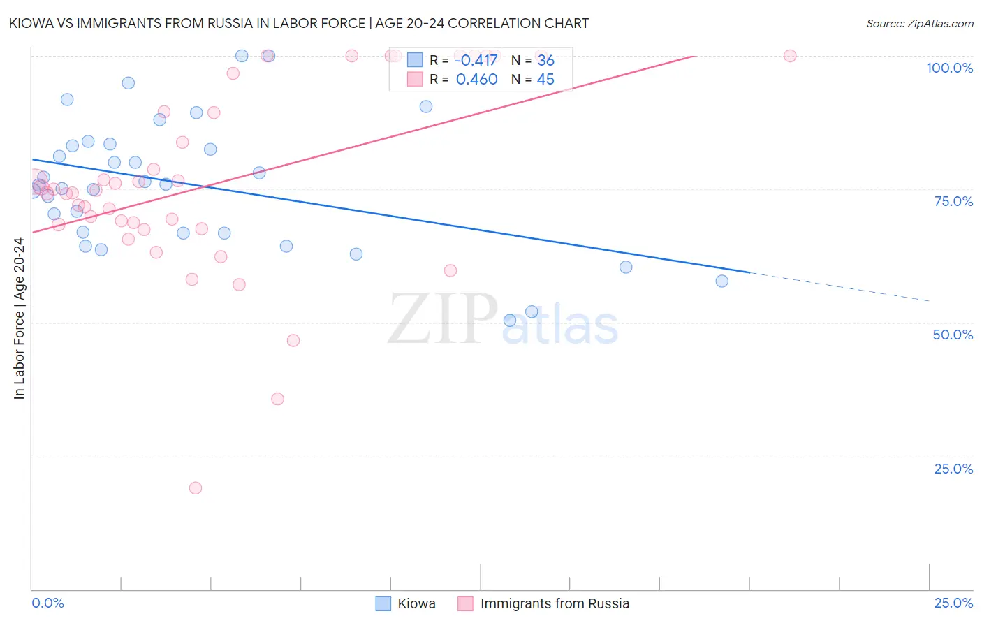 Kiowa vs Immigrants from Russia In Labor Force | Age 20-24