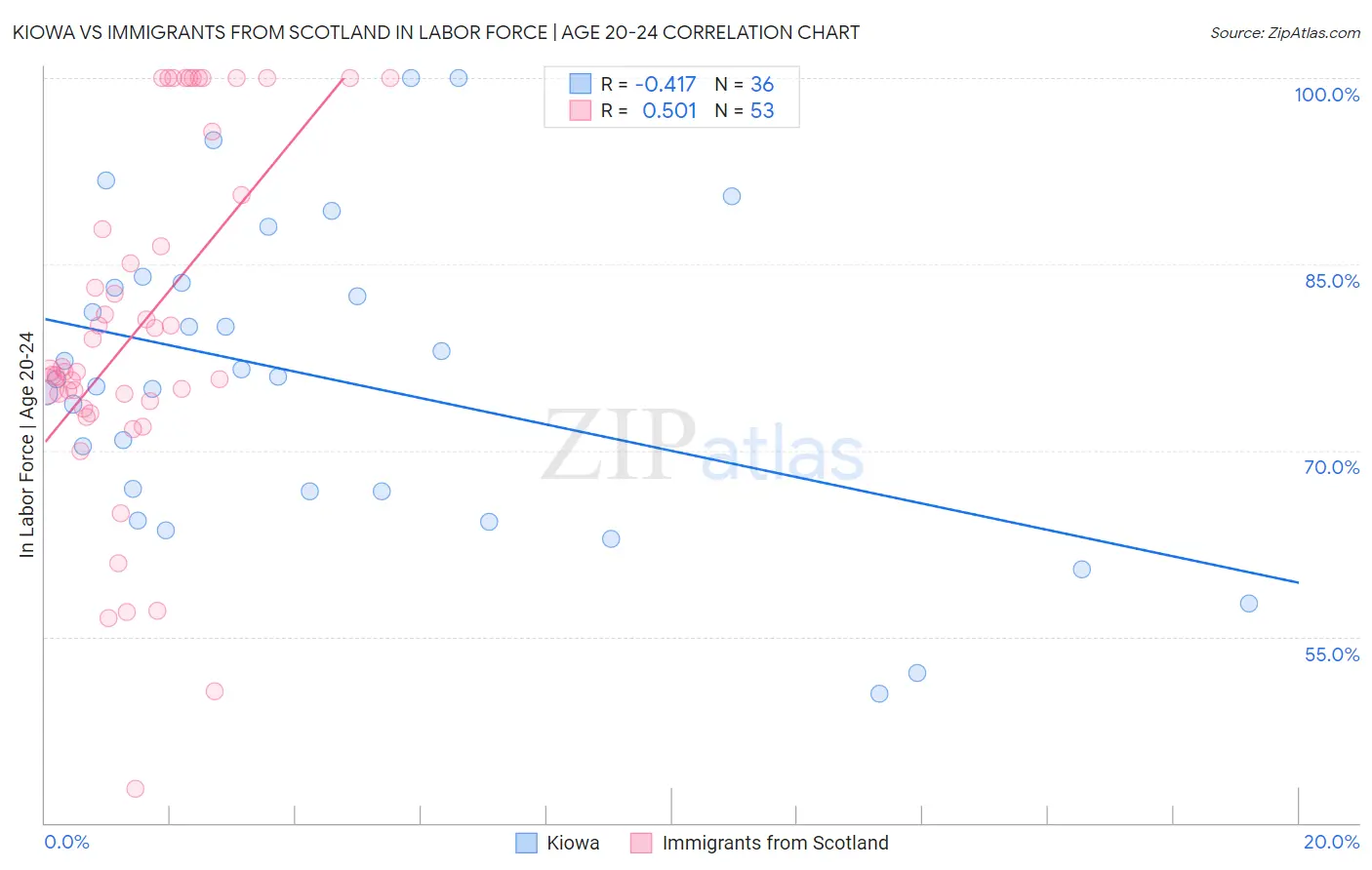 Kiowa vs Immigrants from Scotland In Labor Force | Age 20-24