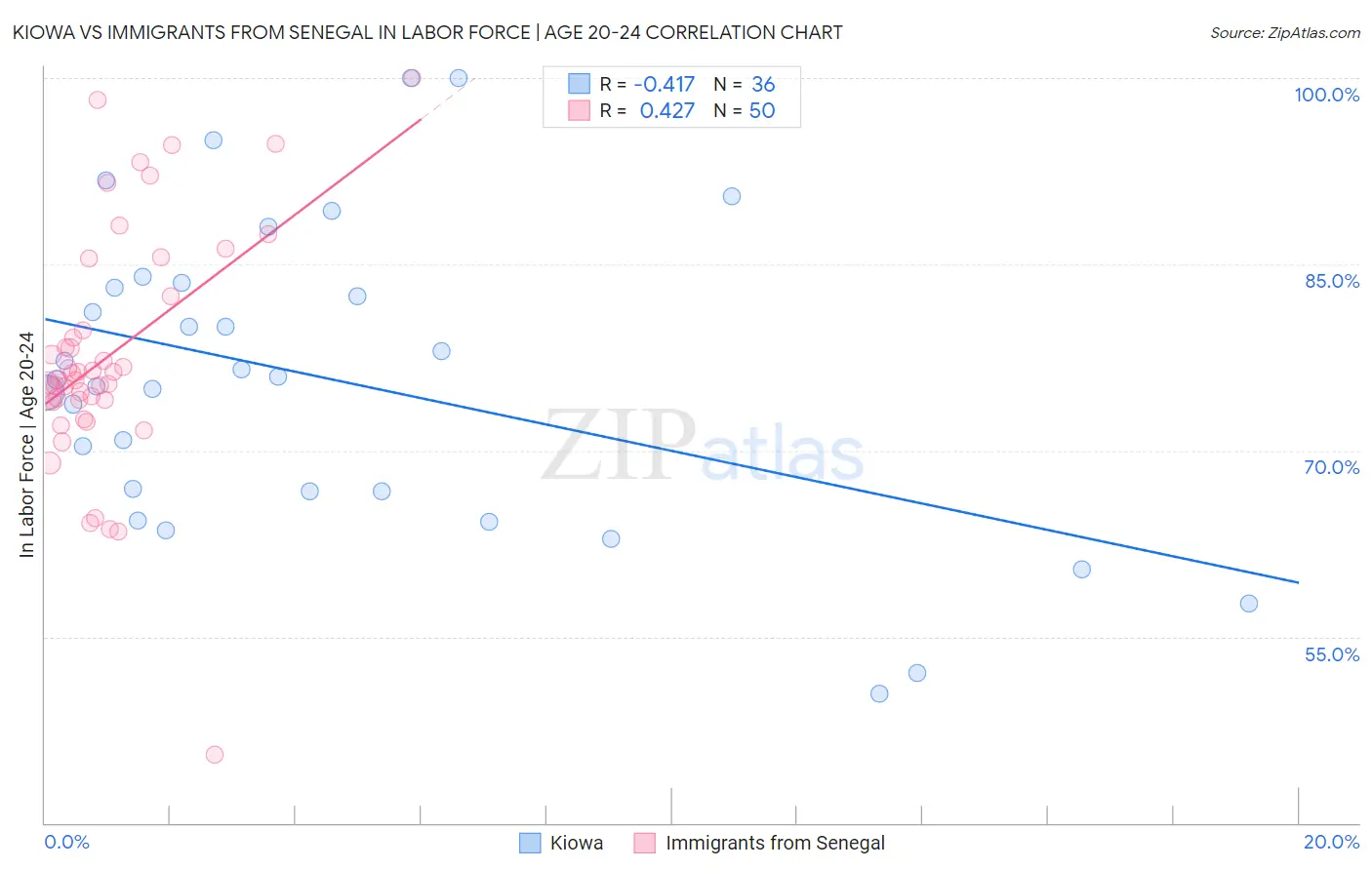 Kiowa vs Immigrants from Senegal In Labor Force | Age 20-24