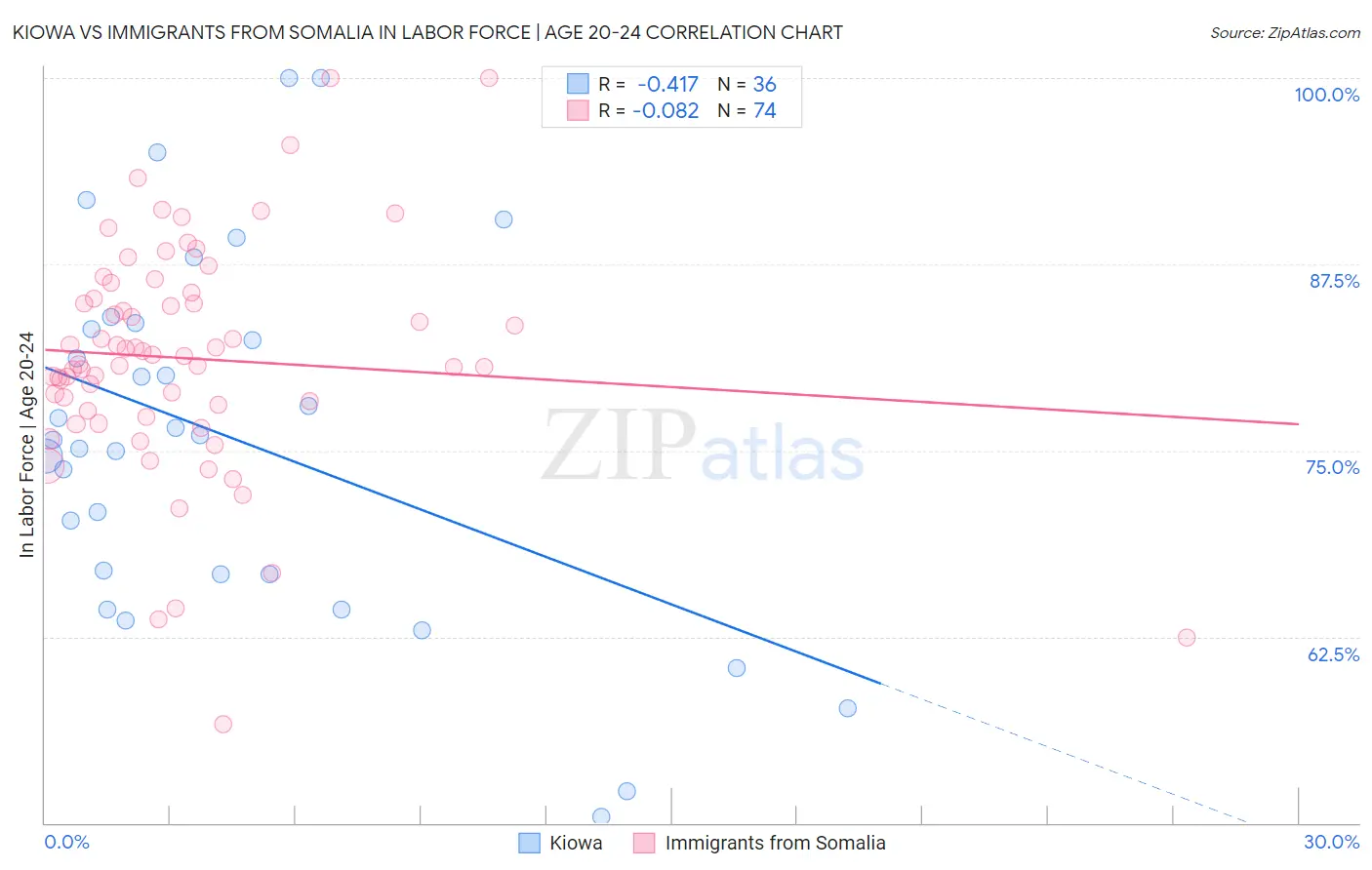 Kiowa vs Immigrants from Somalia In Labor Force | Age 20-24
