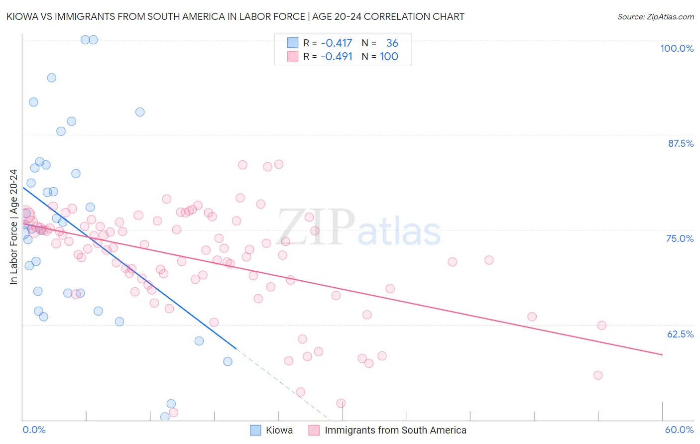 Kiowa vs Immigrants from South America In Labor Force | Age 20-24