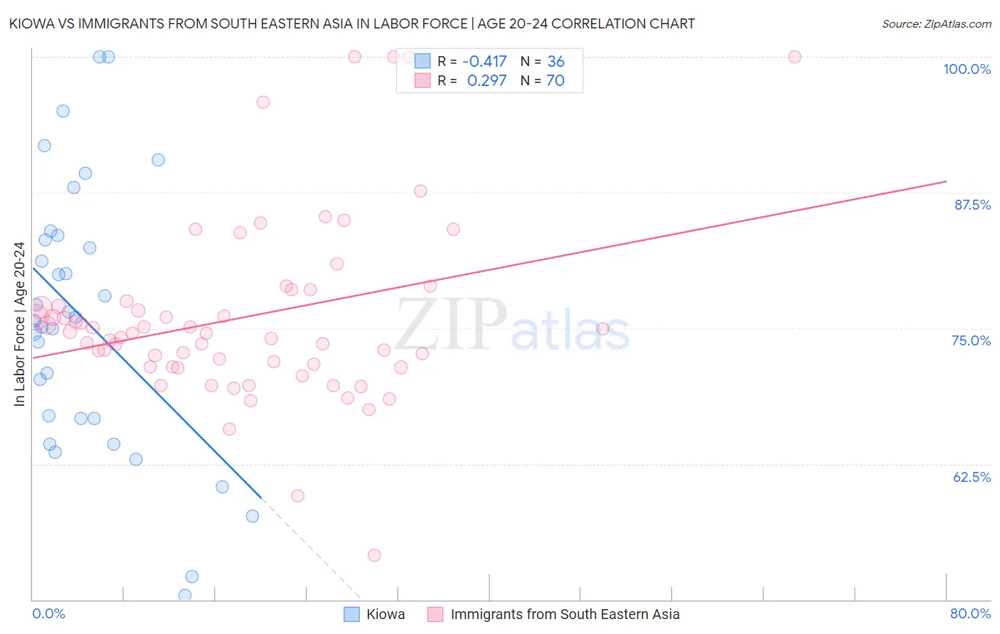 Kiowa vs Immigrants from South Eastern Asia In Labor Force | Age 20-24