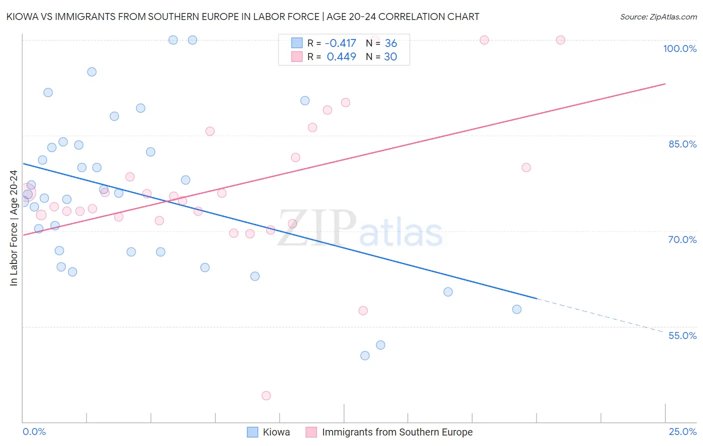 Kiowa vs Immigrants from Southern Europe In Labor Force | Age 20-24