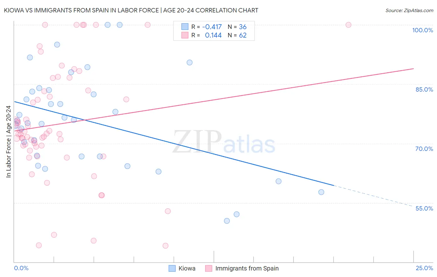 Kiowa vs Immigrants from Spain In Labor Force | Age 20-24