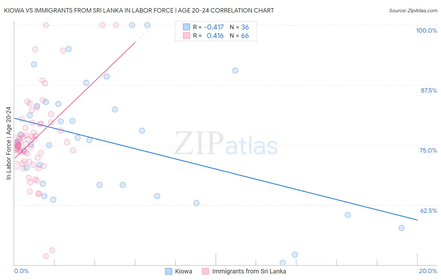 Kiowa vs Immigrants from Sri Lanka In Labor Force | Age 20-24