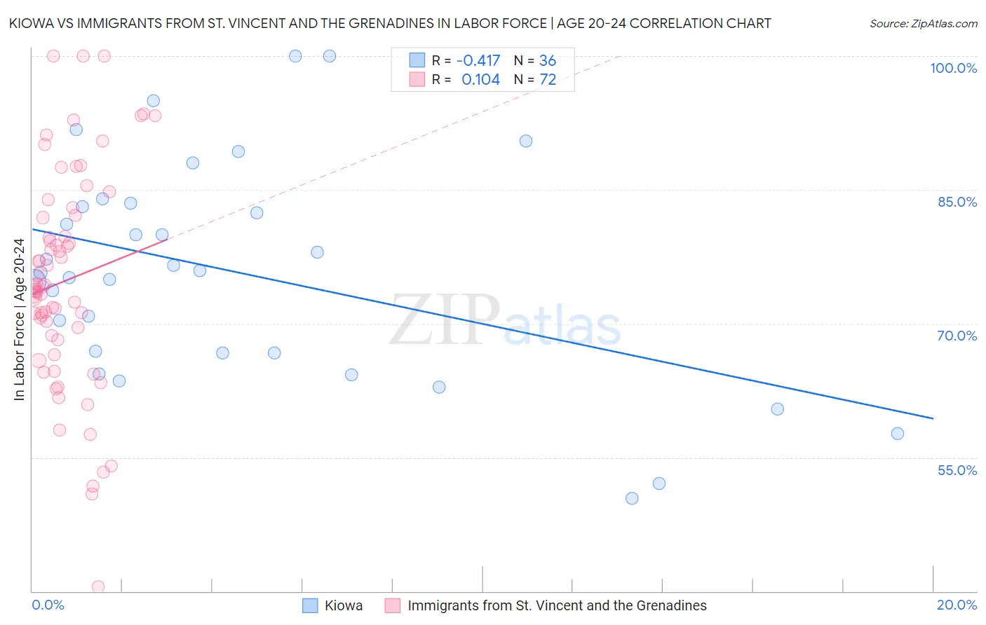 Kiowa vs Immigrants from St. Vincent and the Grenadines In Labor Force | Age 20-24