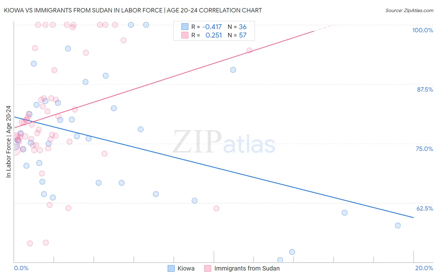 Kiowa vs Immigrants from Sudan In Labor Force | Age 20-24