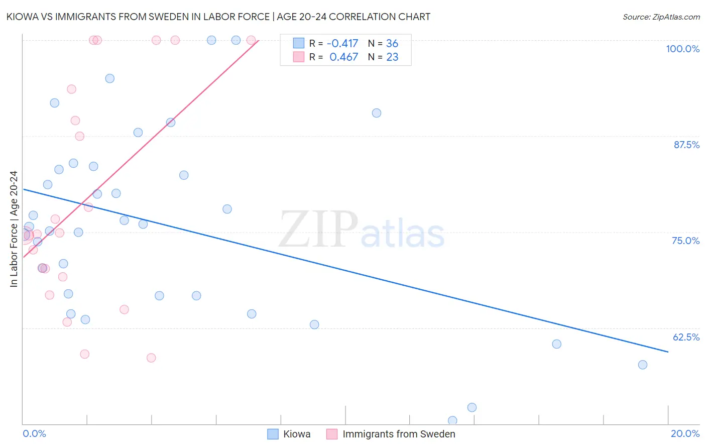 Kiowa vs Immigrants from Sweden In Labor Force | Age 20-24