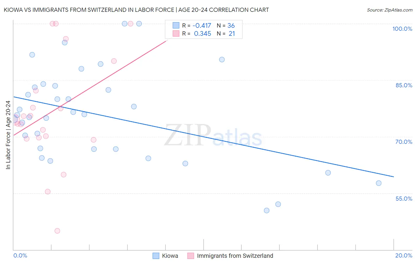 Kiowa vs Immigrants from Switzerland In Labor Force | Age 20-24