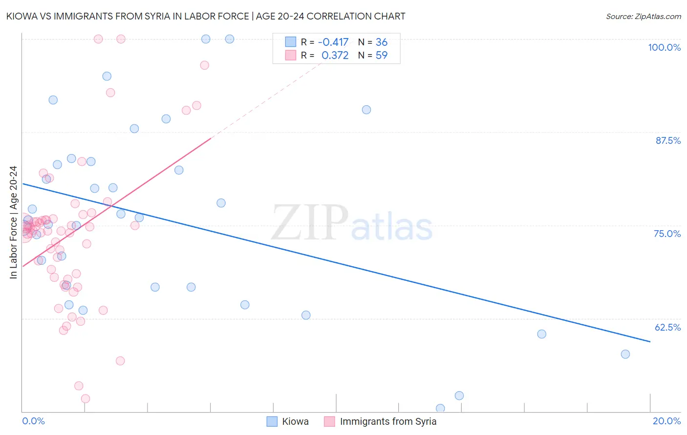Kiowa vs Immigrants from Syria In Labor Force | Age 20-24