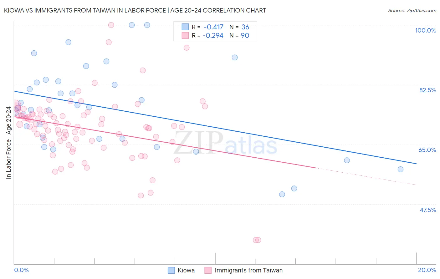Kiowa vs Immigrants from Taiwan In Labor Force | Age 20-24