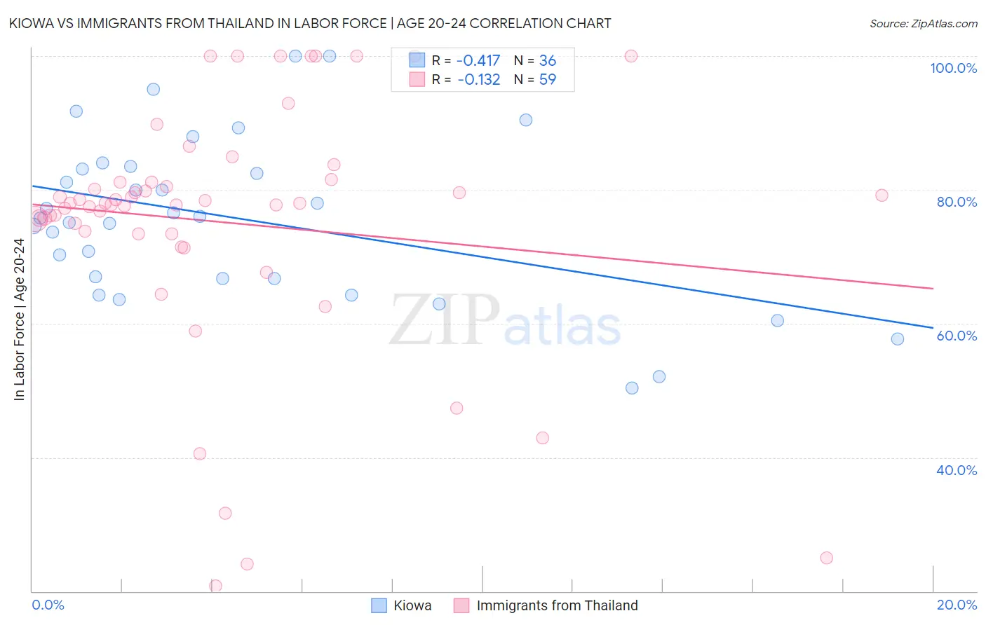 Kiowa vs Immigrants from Thailand In Labor Force | Age 20-24
