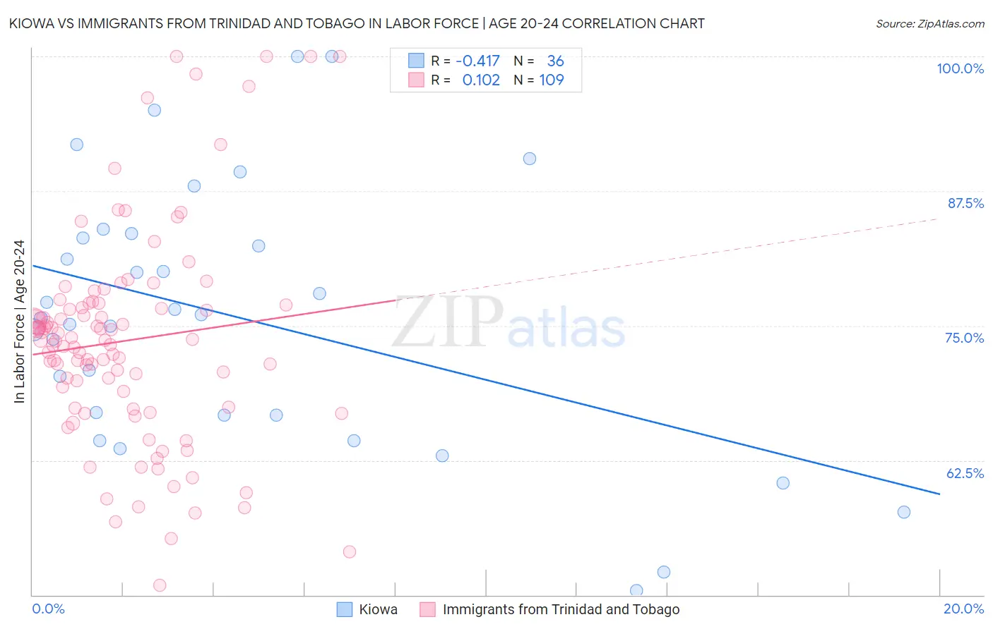 Kiowa vs Immigrants from Trinidad and Tobago In Labor Force | Age 20-24