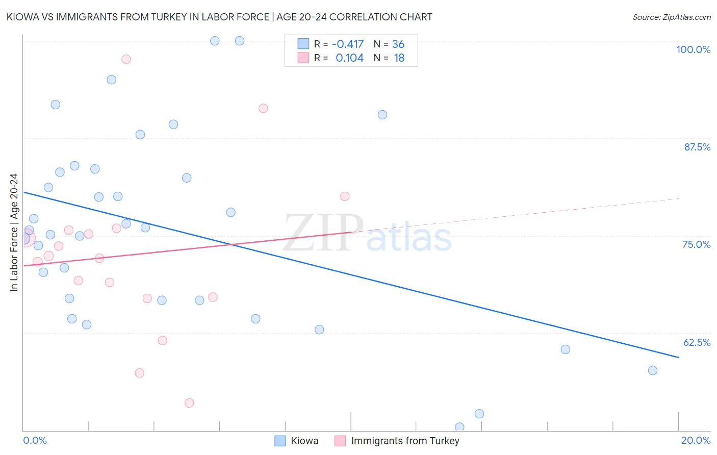Kiowa vs Immigrants from Turkey In Labor Force | Age 20-24