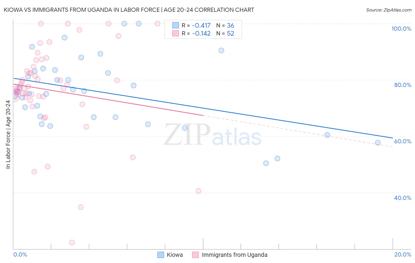 Kiowa vs Immigrants from Uganda In Labor Force | Age 20-24